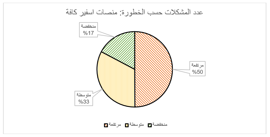 عدد المشكلات حسب المخطط الدائري لمعدل الحدة لمنصات اسفير كافة - مرتفعة: 50%، متوسطة: 33%، منخفضة: 17%