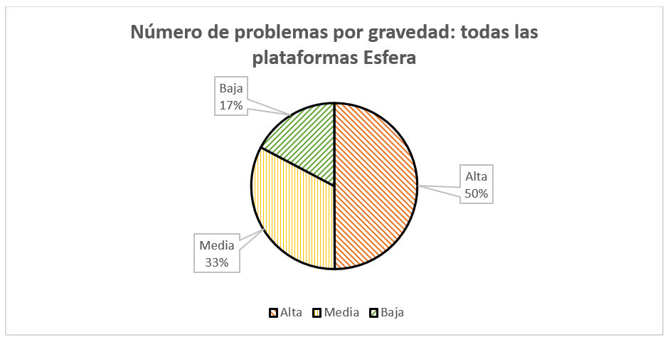 Diagrama de sectores Número de problemas por gravedad en todas las plataformas Esfera - 50% Gravedad alta, 33% Gravedad media y 17% Gravedad baja.