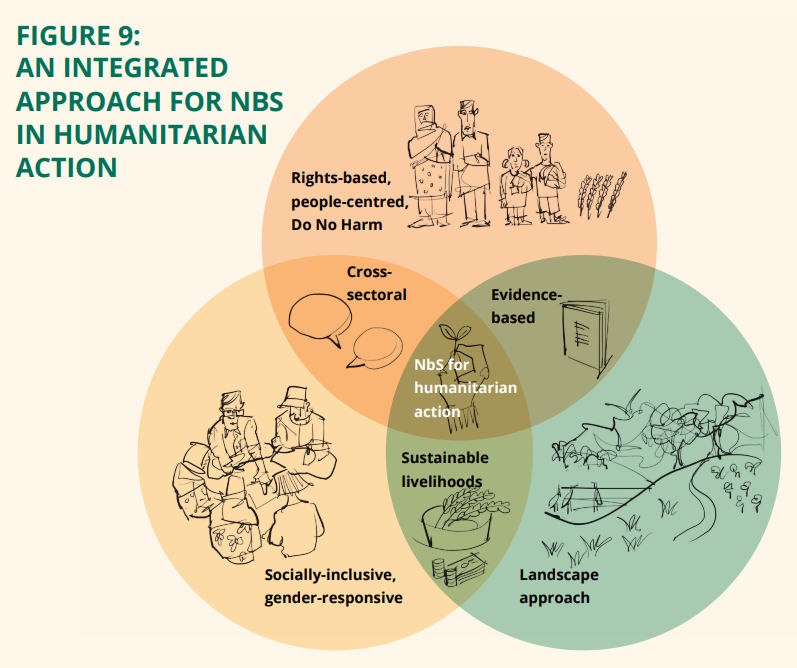Gráfico 9: Un enfoque integrado para las SbN en la acción humanitaria. Tres círculos parcialmente superpuestos dicen: 1) Basado en derechos, centrado en las personas; No hacer daño, 2) Socialmente inclusivo, sensible al género; y 3) Enfoque de paisaje. La intersección entre los círculos 1 y 2 dice Transectorial; entre los círculos 2 y 3 dice Medios de subsistencia sostenibles; entre los círculos 1 y 3 dice Basado en la evidencia; y entre los tres círculos dice SbN para la acción humanitaria.
