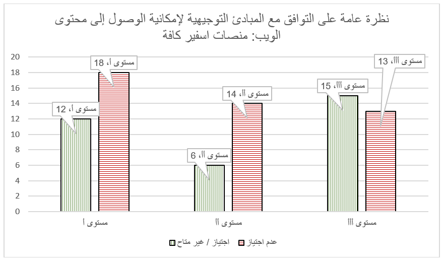 رسم بياني يتضمن نظرة عامة على التوافق مع المبادئ التوجيهية لإمكانية الوصول لمحتوى الويب 2.1 لمنصات اسفير كافة – عدم اجتياز 18 معيارًا من معايير النجاح في المستوى أ، عدم اجتياز 14 معيارًا في المستوى أأ، عدم اجتياز 13 معيارًا في المستوى أأأ، واجتياز 12 معيارًا من معايير النجاح في المستوى أ، اجتياز 6 معايير في المستوى أأ، اجتياز 15 معيارًا في المستوى أأأ.