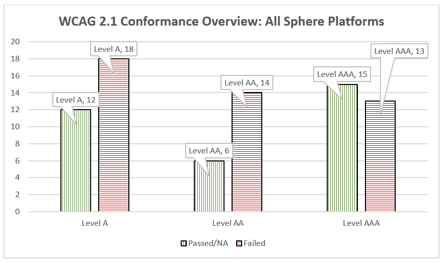 WCAG 2.1 Conformance Overview Bar Chart for all Sphere Platforms - 18 Success Criteria failing at Level A, 14 Success Criteria failing at Level AA, 13 Success Criteria failing at Level AAA and 12 Success Criteria Passing at Level A, 6 Success Criteria Passing at Level AA, 15 Success Criteria Passing at Level AAA.