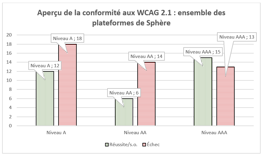 Graphique présentant la conformité aux WCAG 2.1 pour l’ensemble des plateformes de Sphère - 18 échecs aux critères de réussite de Niveau A, 14 échecs aux critères de réussite de Niveau AA, 13 échecs aux critères de réussite de Niveau AAA et 12 critères de réussite de Niveau A remplis, 6 critères de réussite de Niveau AA remplis et 15 critères de réussite de Nivea AAA remplis.