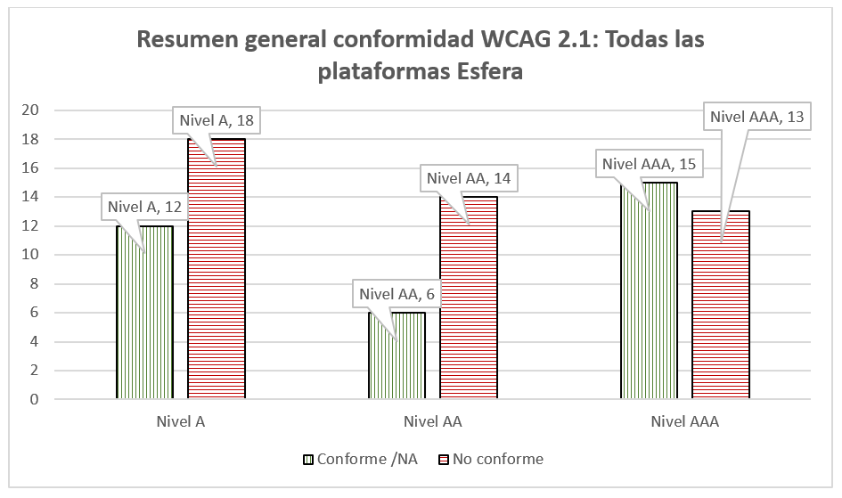 Gráfico de barras Resumen de Conformidad con WCAG 2.1:  18 criterios de cumplimiento no conformes Nivel A, 14 criterios de cumplimiento no conformes Nivel AA, 13 criterios de cumplimiento no conformes Nivel AAA y 12 criterios de cumplimiento conformes Nivel A, 6 criterios de cumplimiento conformes Nivel AA y 15 criterios de cumplimiento conformes Nivel AAA.